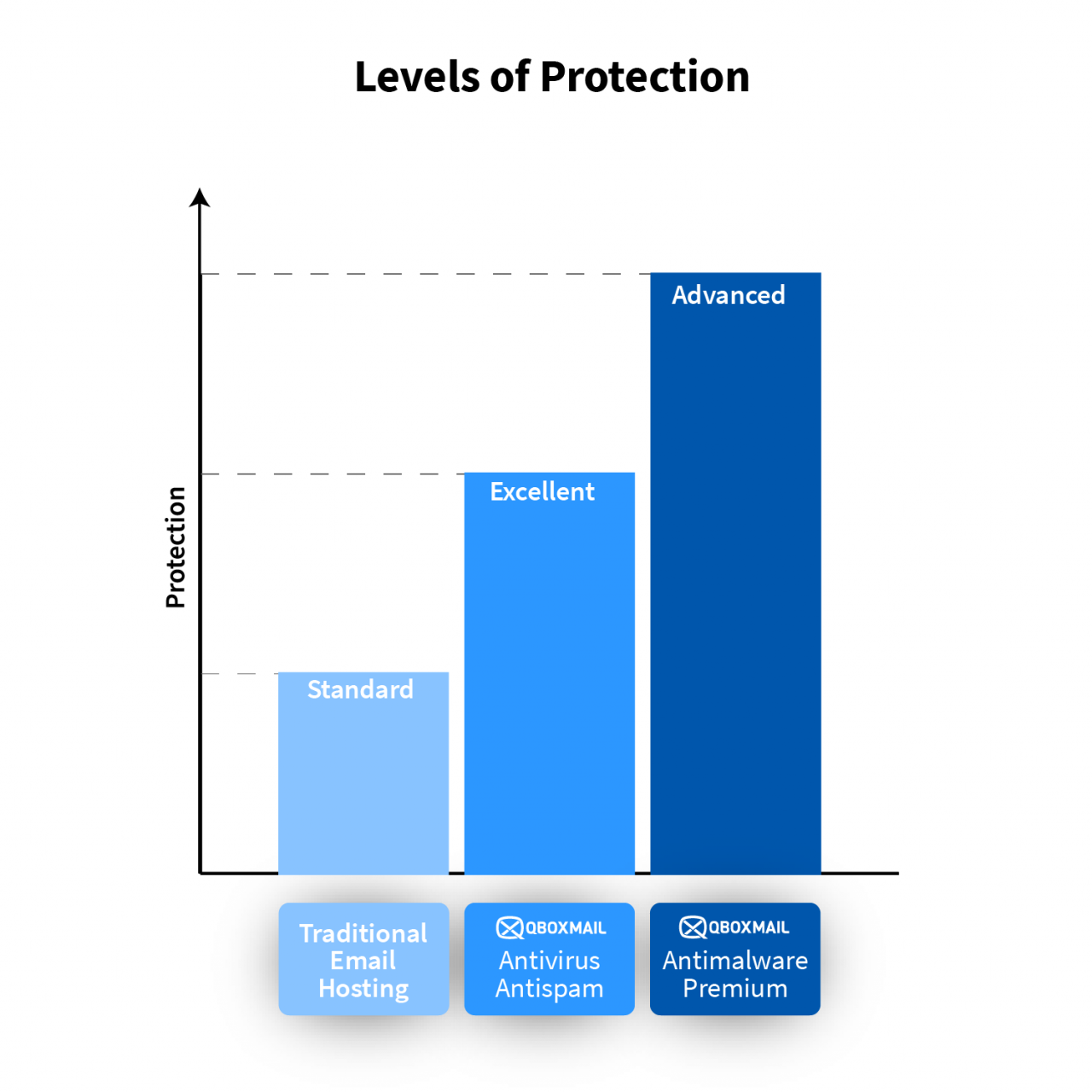 levels of protection